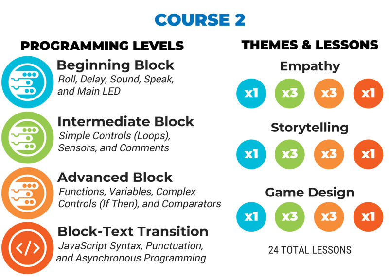 Sphero Computer Science Foundations Courses 1-3